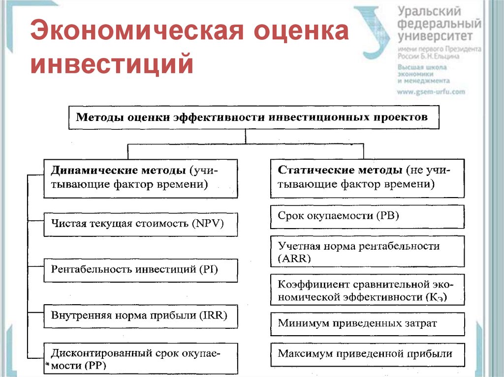 Динамические показатели оценки эффективности инновационных проектов включают определение