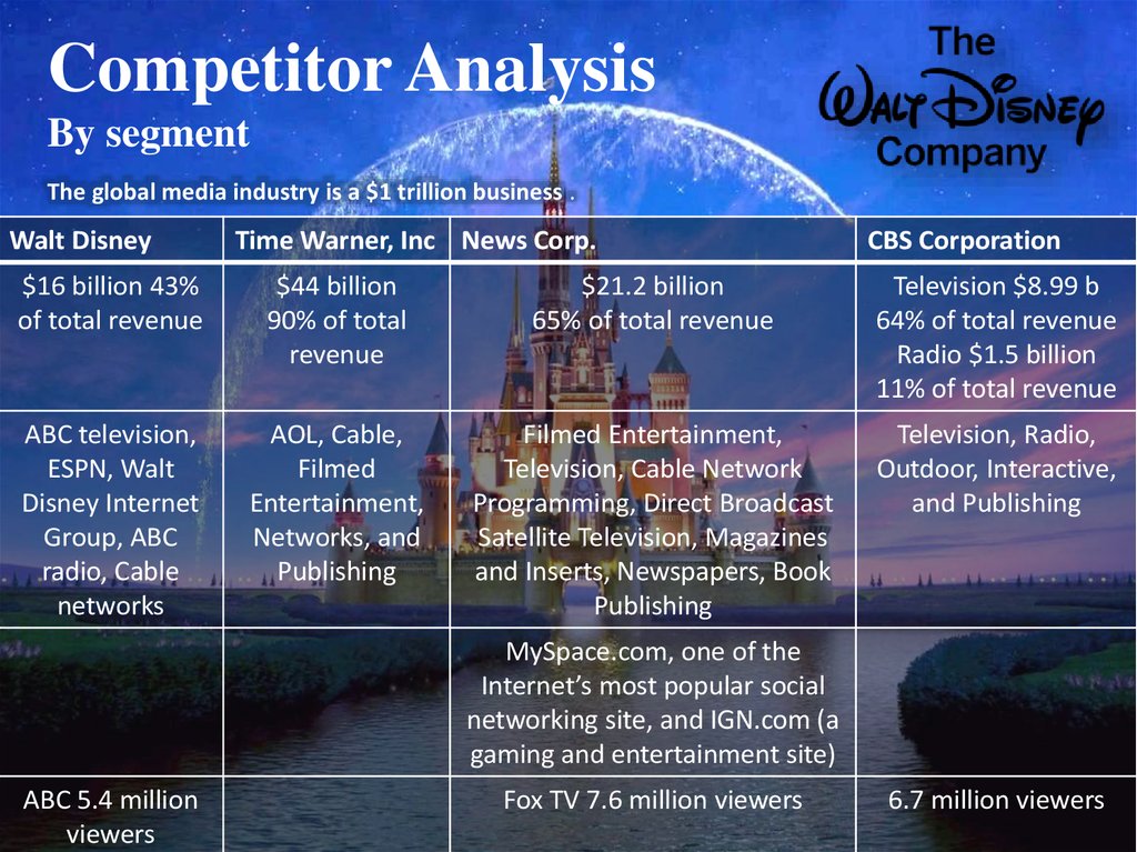 Competitor Analysis By segment