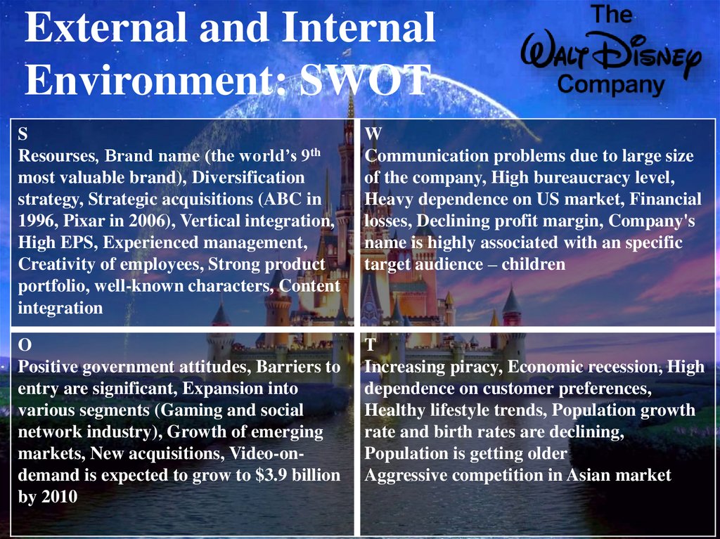 External and Internal Environment: SWOT