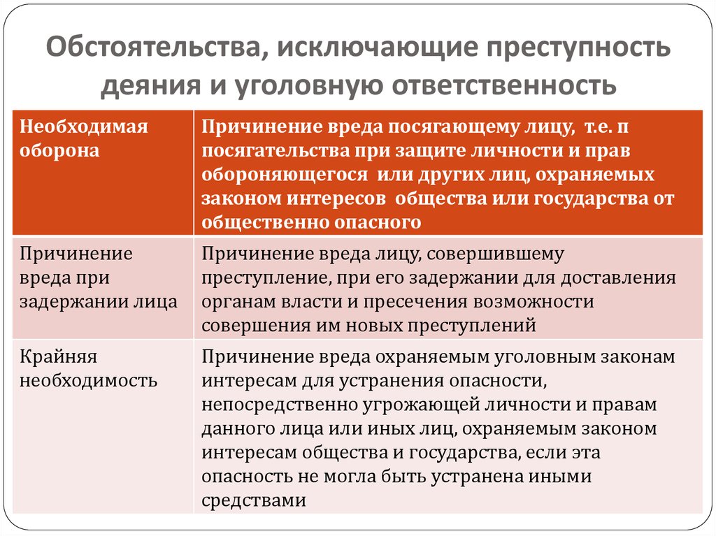 Обстоятельства исключающие уголовную ответственность. Обстоятельства исключающие преступность деяния. Обстоятельства исключающие преступность деяния в уголовном. Обстоятельства исключающие уголовную ответственность таблица.