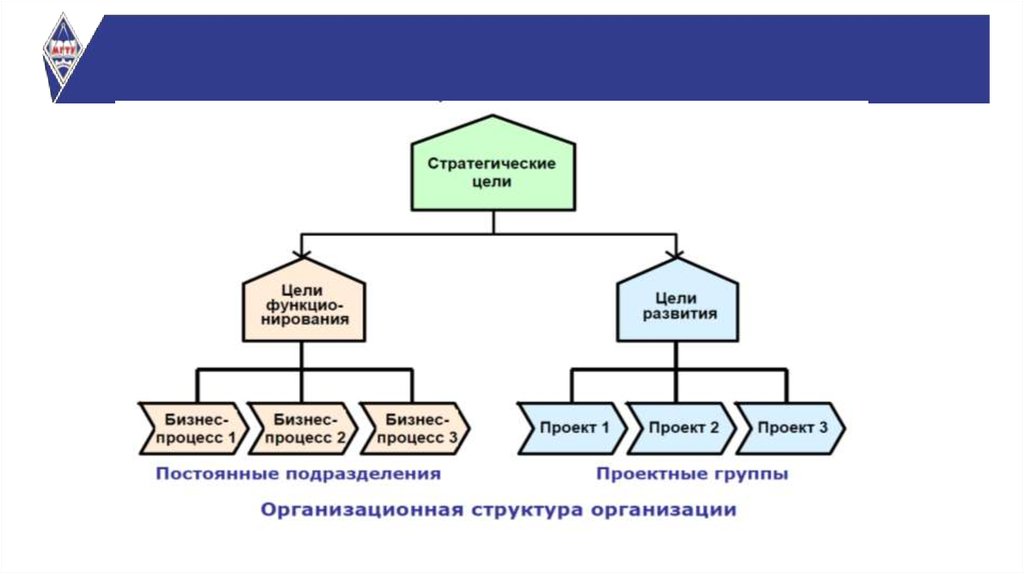 Основные цели управления проектами