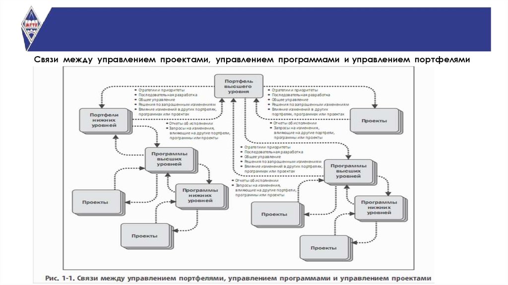 Управление проектами и программами