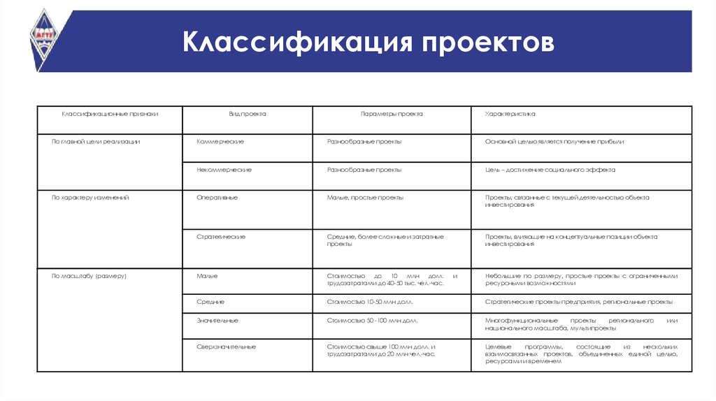 Категории проектов. Классификация систем управления проектами. Управление проектами и их классификация. Классификация проектов категории проектов.