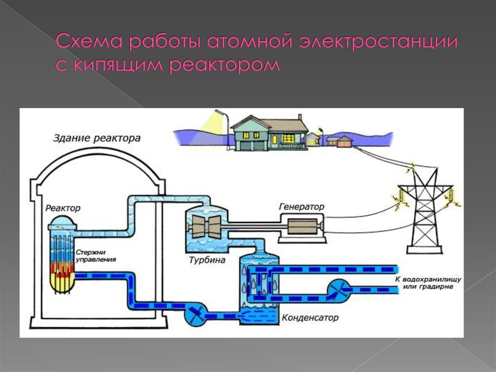 Схема реактора аэс