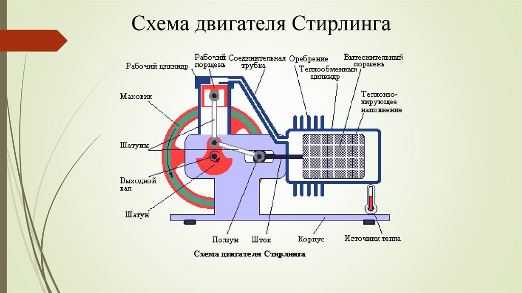 Цикл стирлинга презентация