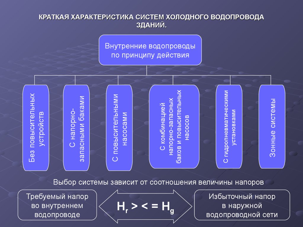 Презентация холодное водоснабжение