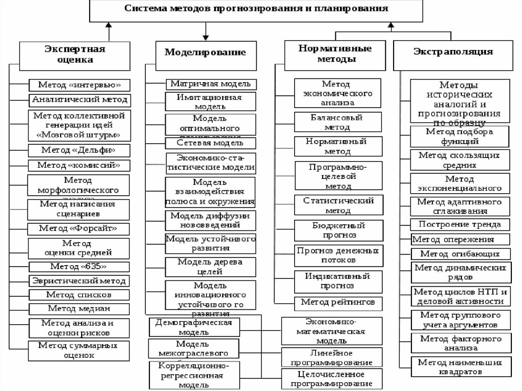 Метод экспертных оценок в прогнозировании презентация