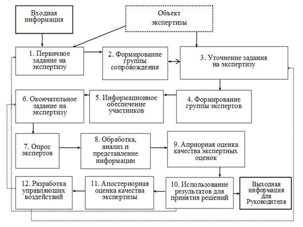 Метод экспертных оценок этапы. Способы проведения экспертных оценки. Этапы экспертного оценивания. Экспертные оценки и способы измерений. Пример метода экспертных оценок.