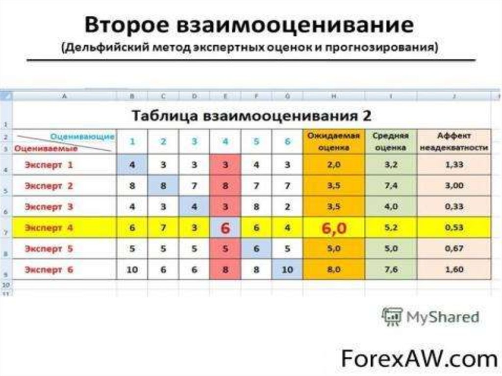 Метод экспертных оценок. Метод экспертных оценок таблица. Метод экспертных оценок пример. Анализ экспертных оценок. Дельфийский метод прогнозирования.