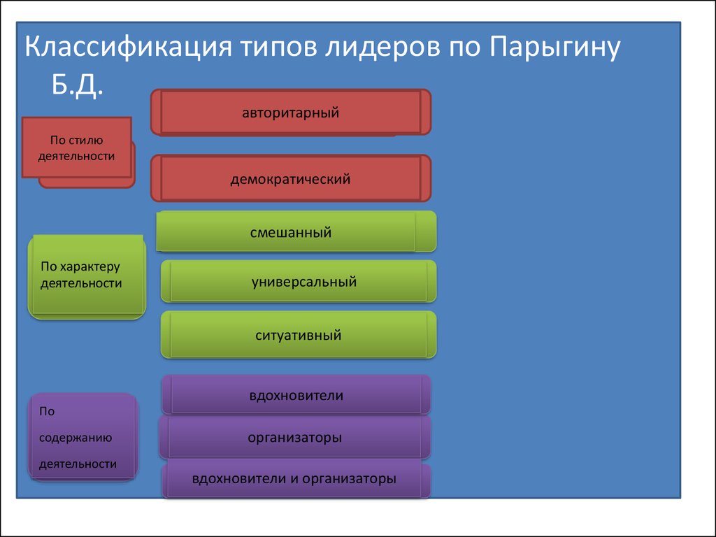 Типология лидерства презентация