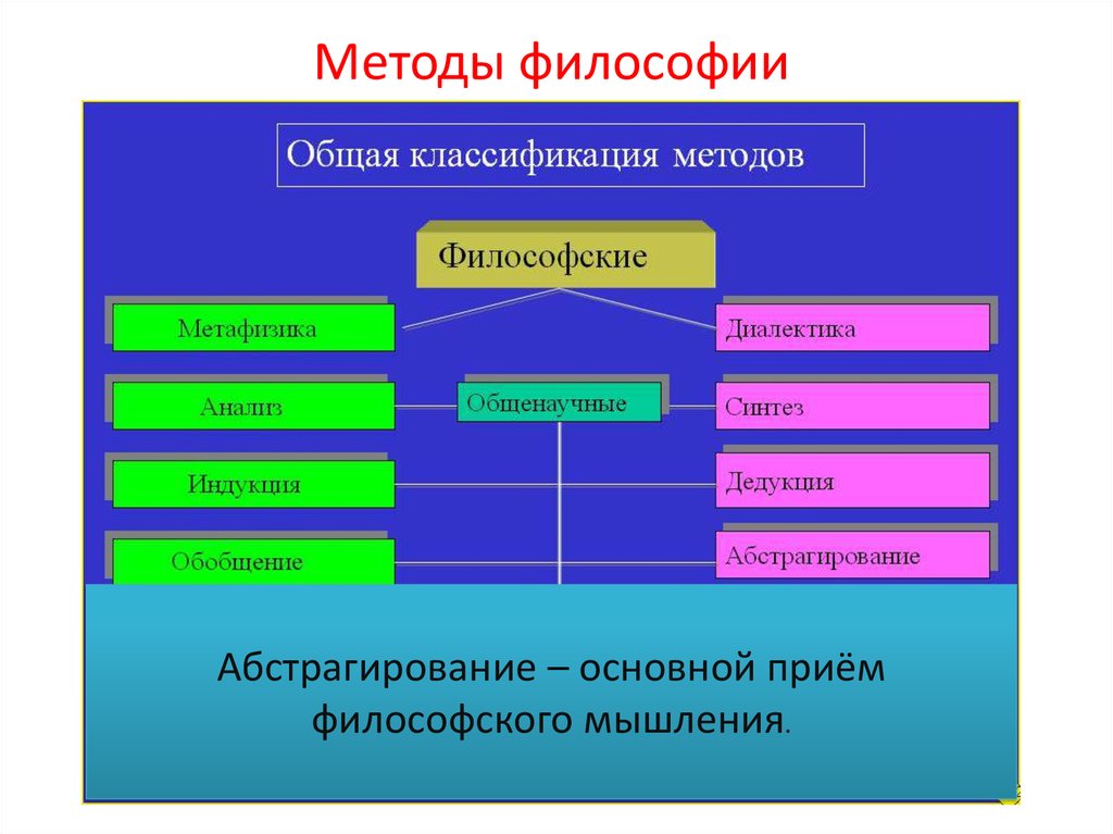 Стратегии современной философии. Схема структуры метода философии. Охарактеризуйте основные методы философии. Методы философии таблица кратко. Схема структуры методов философии.