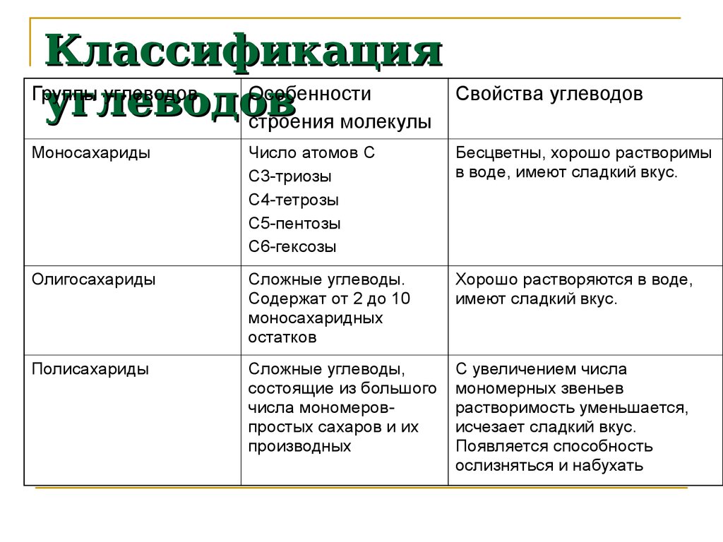 Углеводы презентация 9 класс по биологии