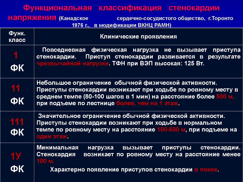 Ибс стенокардия. ИБС стенокардия напряжения классификация. ФК стенокардии напряжения классификация. Стенокардия напряжения II, III или IV функционального класса. Стенокардия напряжения 4 ФК.