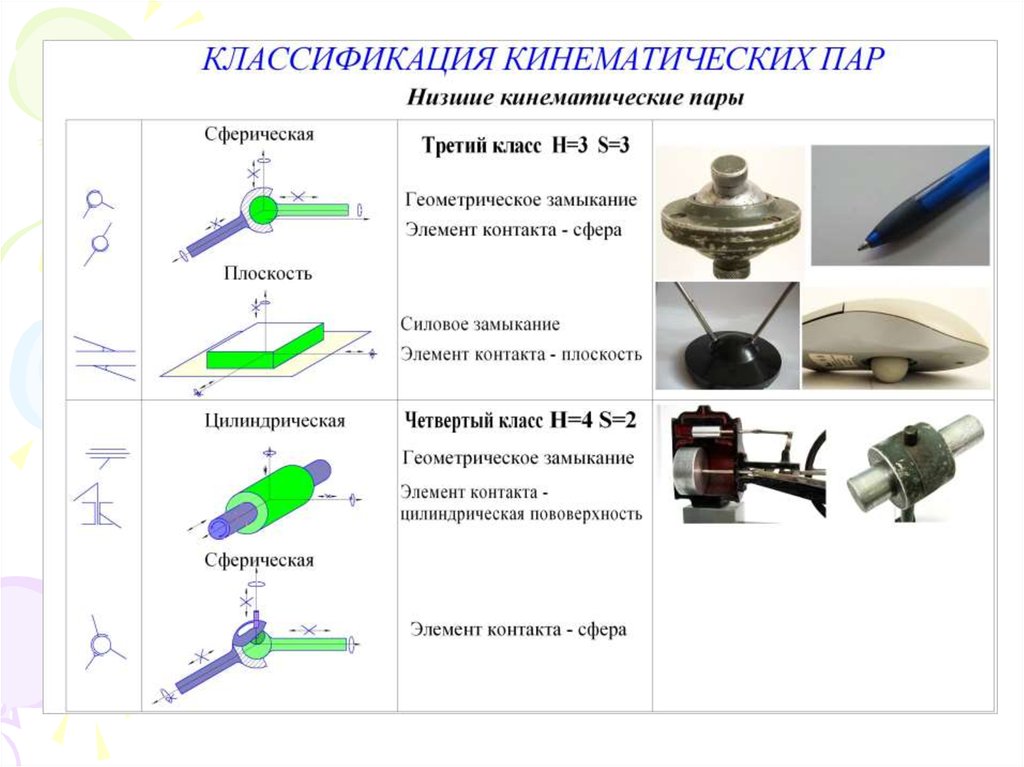 Класс пары. Классификация кинематических пар ТММ. Классификация кинематических пар механизма. Классификация кинематических пар по классам. Классификация кинематических пар по относительному движению звеньев.