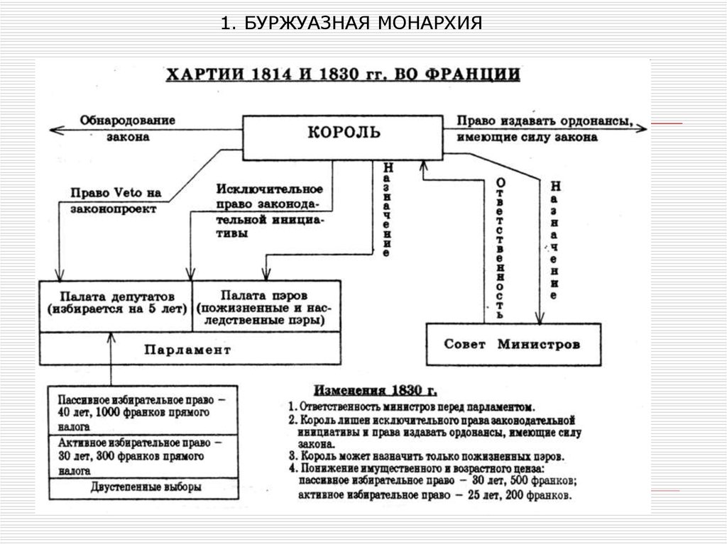 Схема высших органов государственной власти во франции по конституции 1814