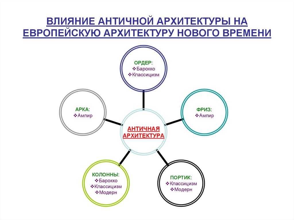 Влияние архитектуры