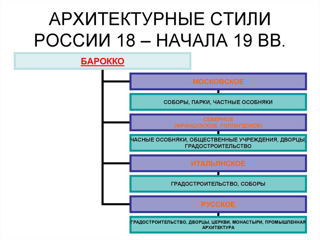 АРХИТЕКТУРНЫЕ СТИЛИ РОССИИ 18 – НАЧАЛА 19 ВВ.