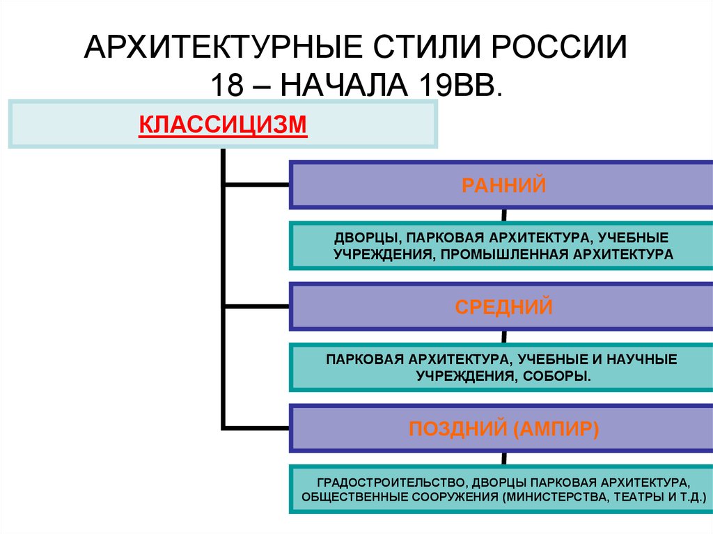 Стили Архитектуры По Годам