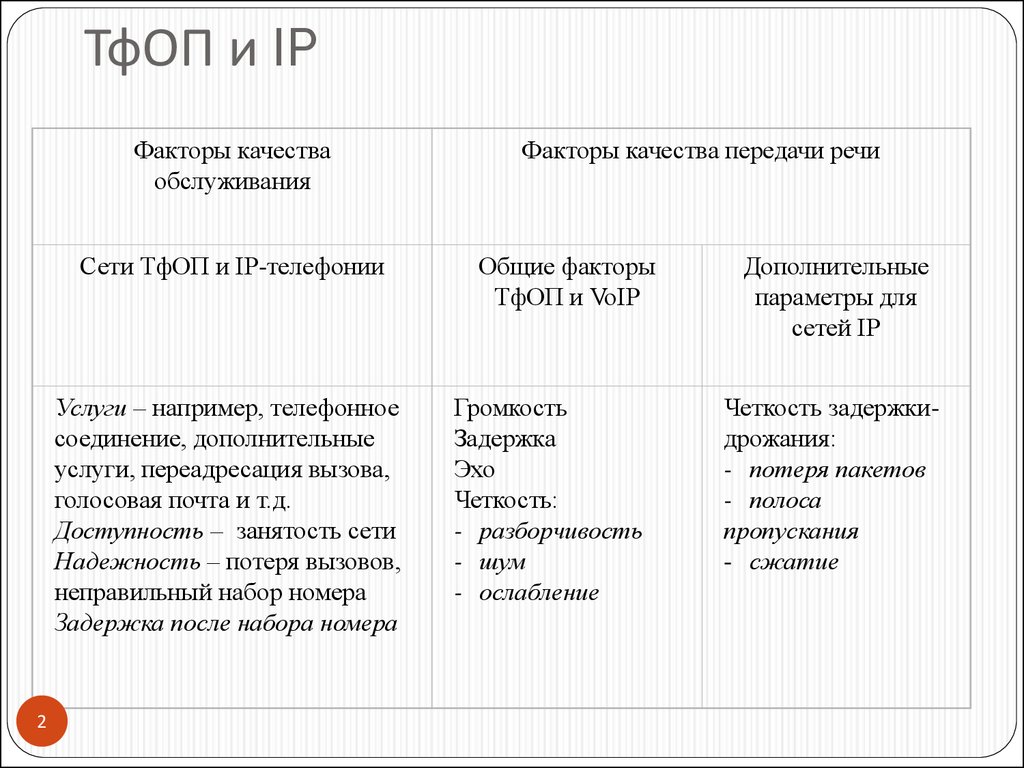 IP-телефонное соединение. Особенности передачи речи по IP. Кодеки -  презентация онлайн