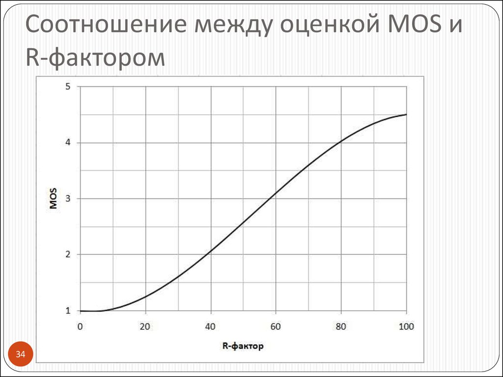 Соотношение между оценкой MOS и R-фактором