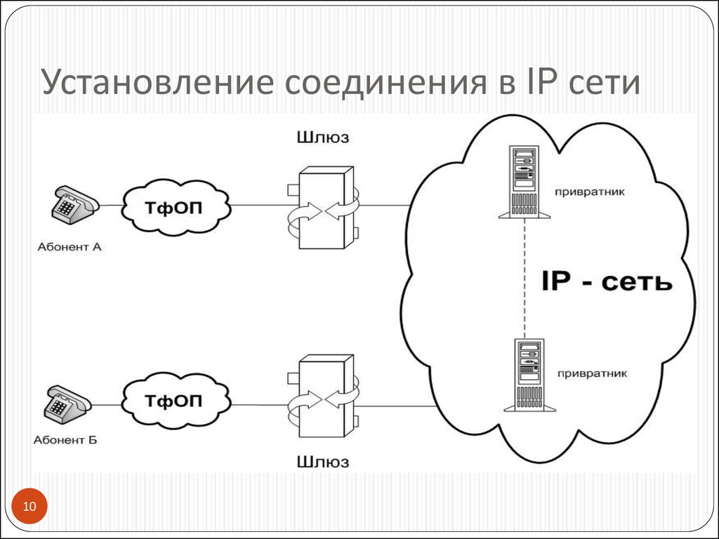 Установление соединения в IP сети