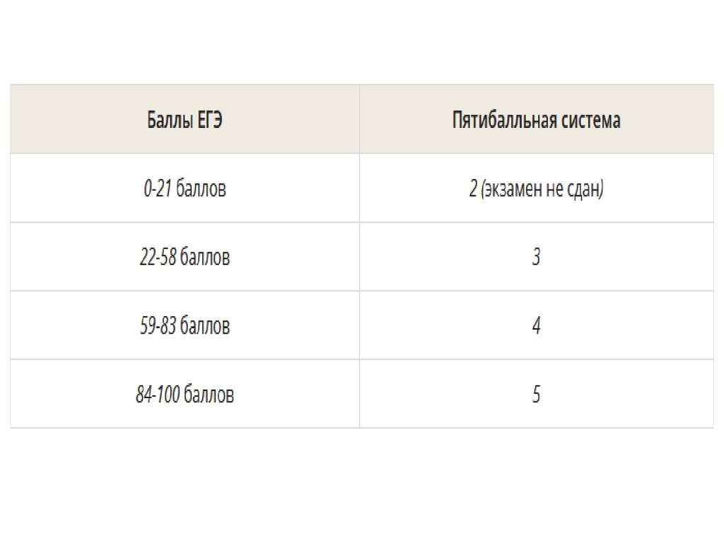 Баллы по английски. Структура письменной части ЕГЭ по английскому.