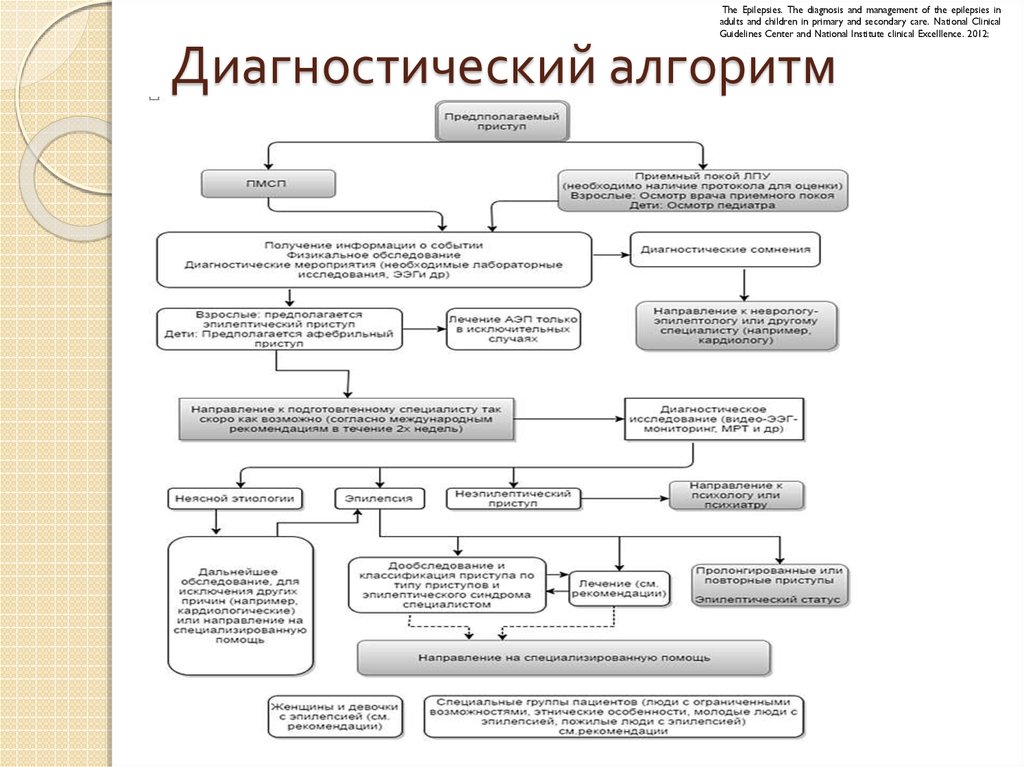 Эпилепсия план обследования