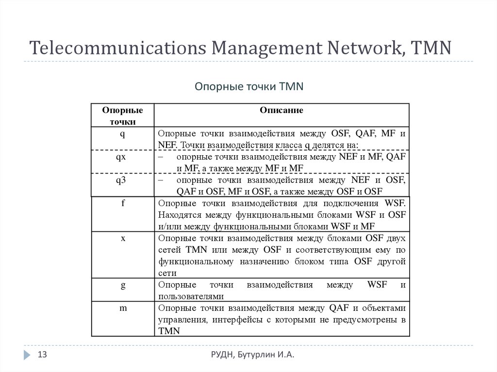 Telecommunications Management Network, TMN