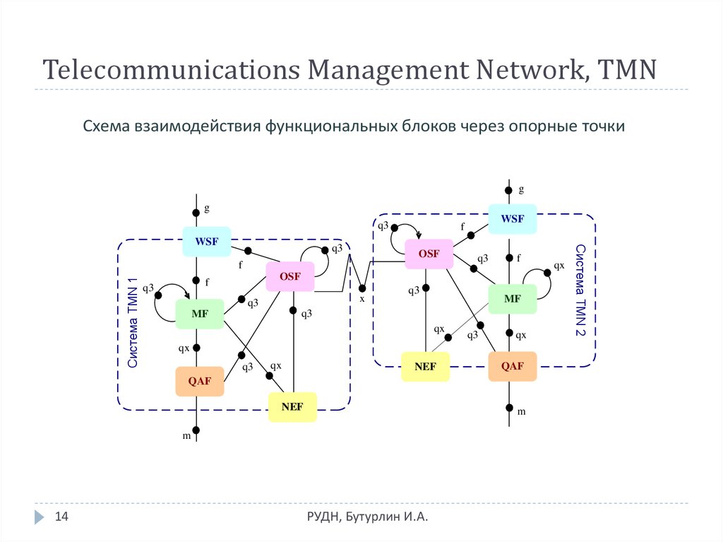 Telecommunications Management Network, TMN
