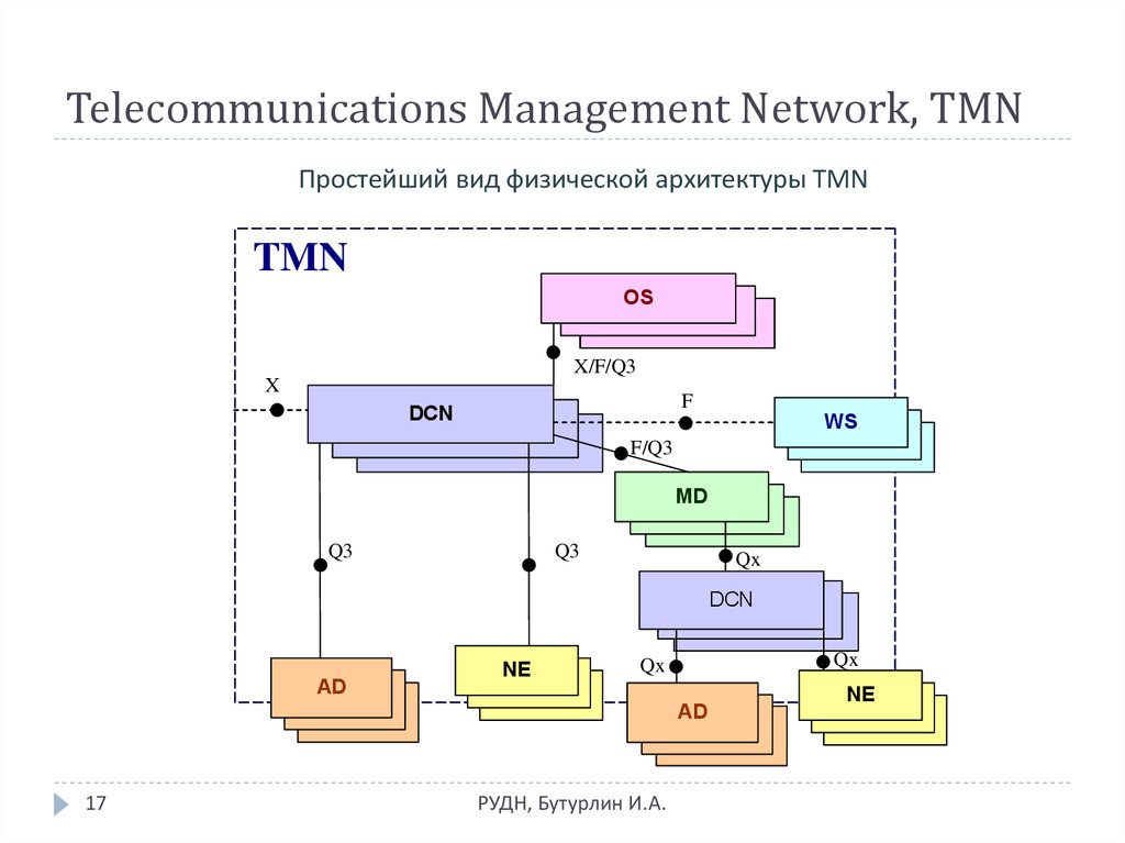 Telecommunications Management Network, TMN