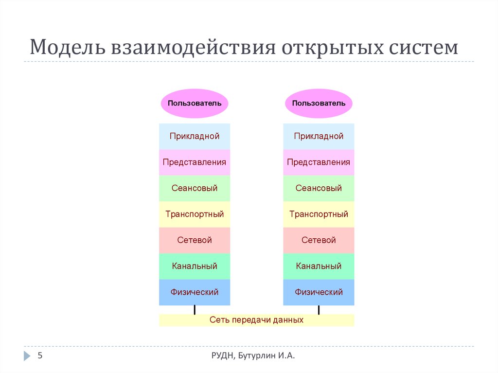 Схема взаимодействия компьютеров в базовой эталонной модели osi