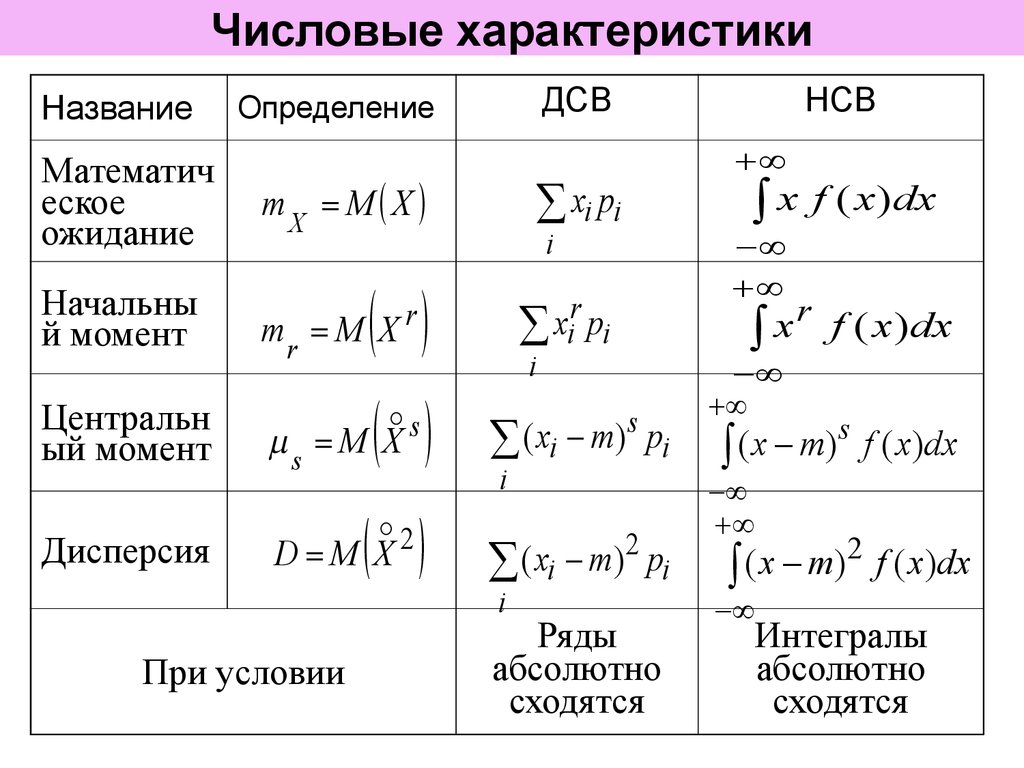 Графическое изображение распределения дсв