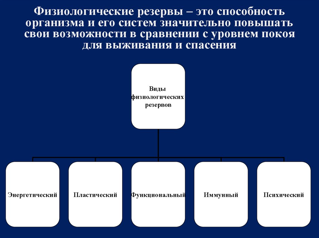 Физиологические резервы