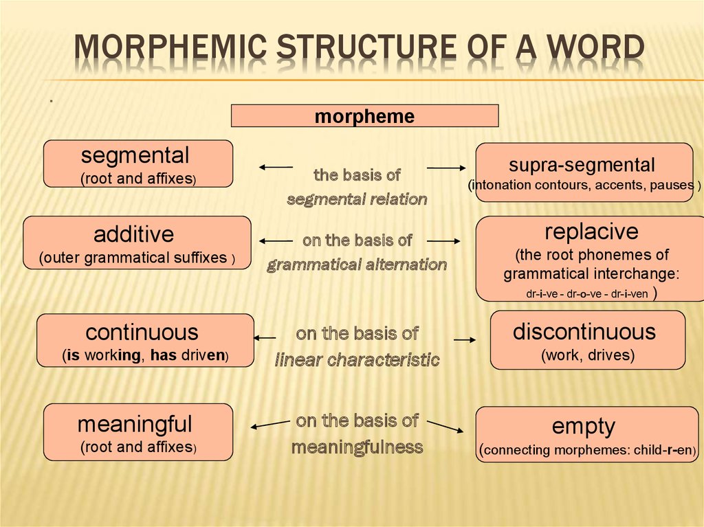 English word structure