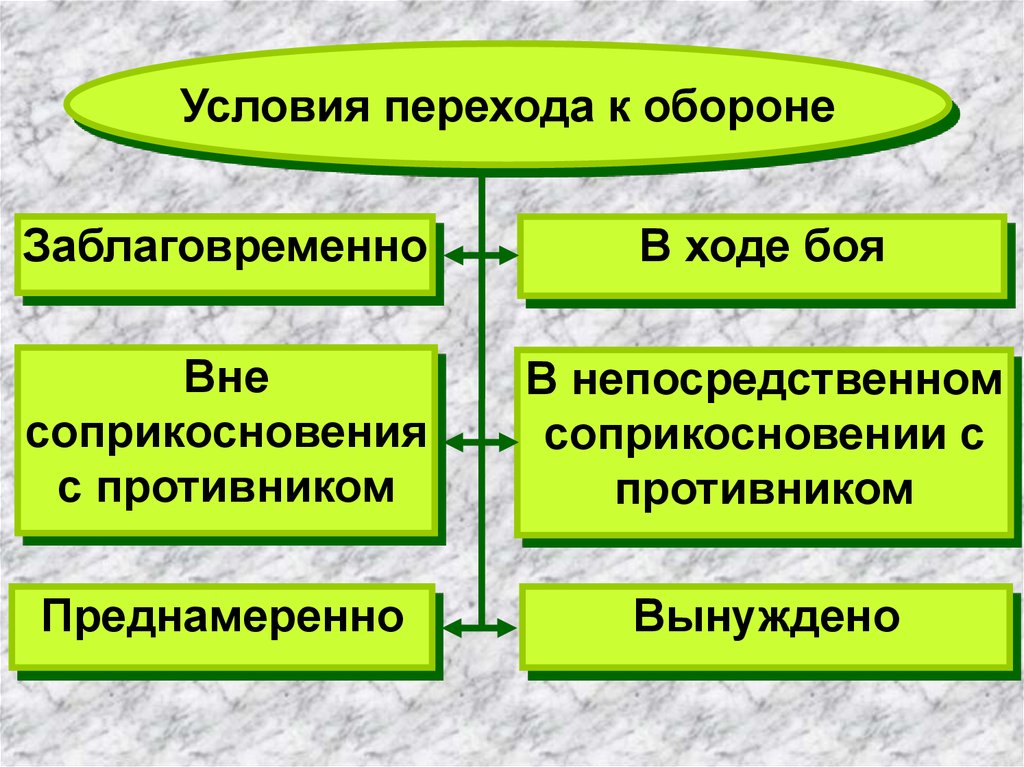 Условие перехода. Условия перехода к обороне. Подготовка к обороне. Переход к обороне вне соприкосновения с противником. Оборона в условиях непосредственного соприкосновения с противником.