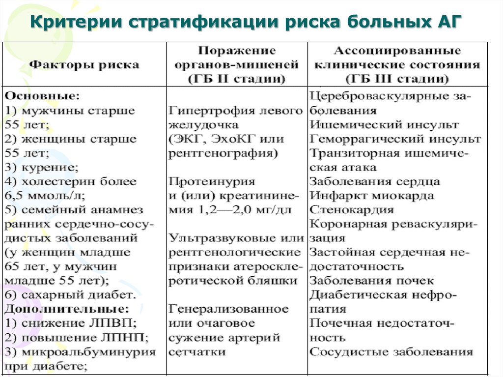 Фактор критерия. Критерии стратификации риска больных АГ. Критерии стратификации риска гипертонической болезни. Стратификация риска АГ фактор риска. Гипертоническая болезнь критерии стратификации.