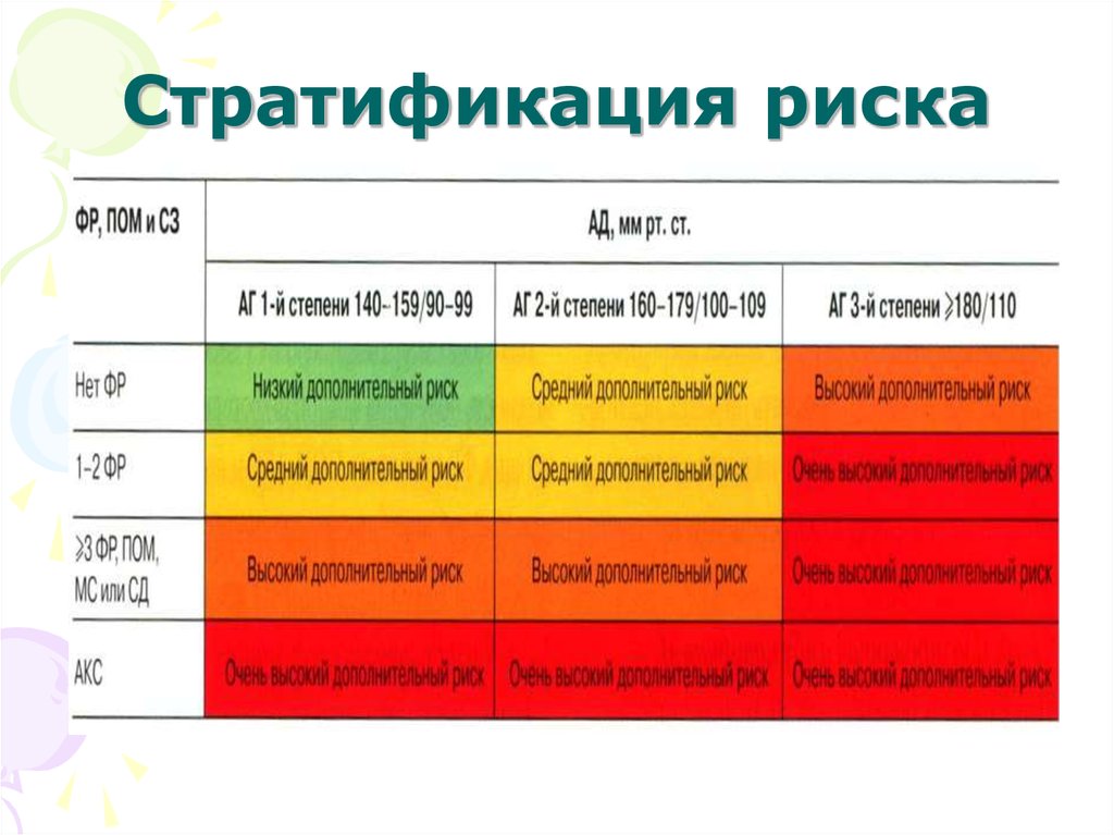 Стадии риска. Стратификация риска. Стратификация степени риска. Шкала стратификации риска. Риск ССО шкала.