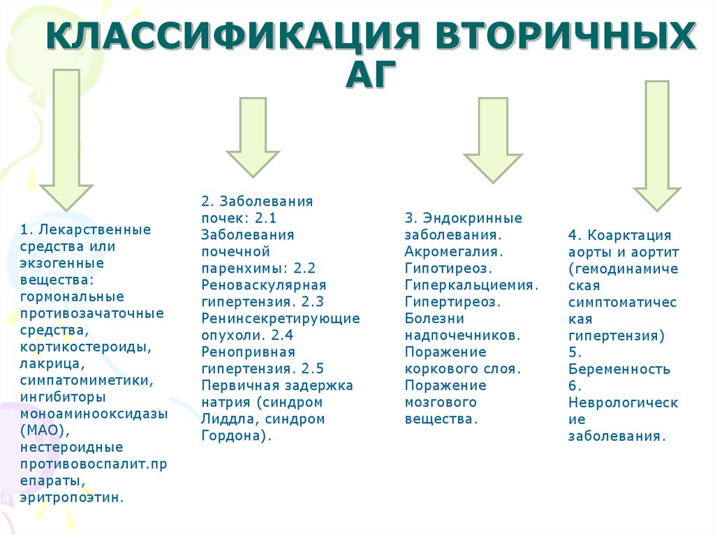 Вторичная артериальная гипертензия. Вторичные гипертензии классификация. Классификация вторичных артериальных гипертоний.. Классификация симптоматических артериальных гипертензий. Вторичные формы артериальной гипертензии.