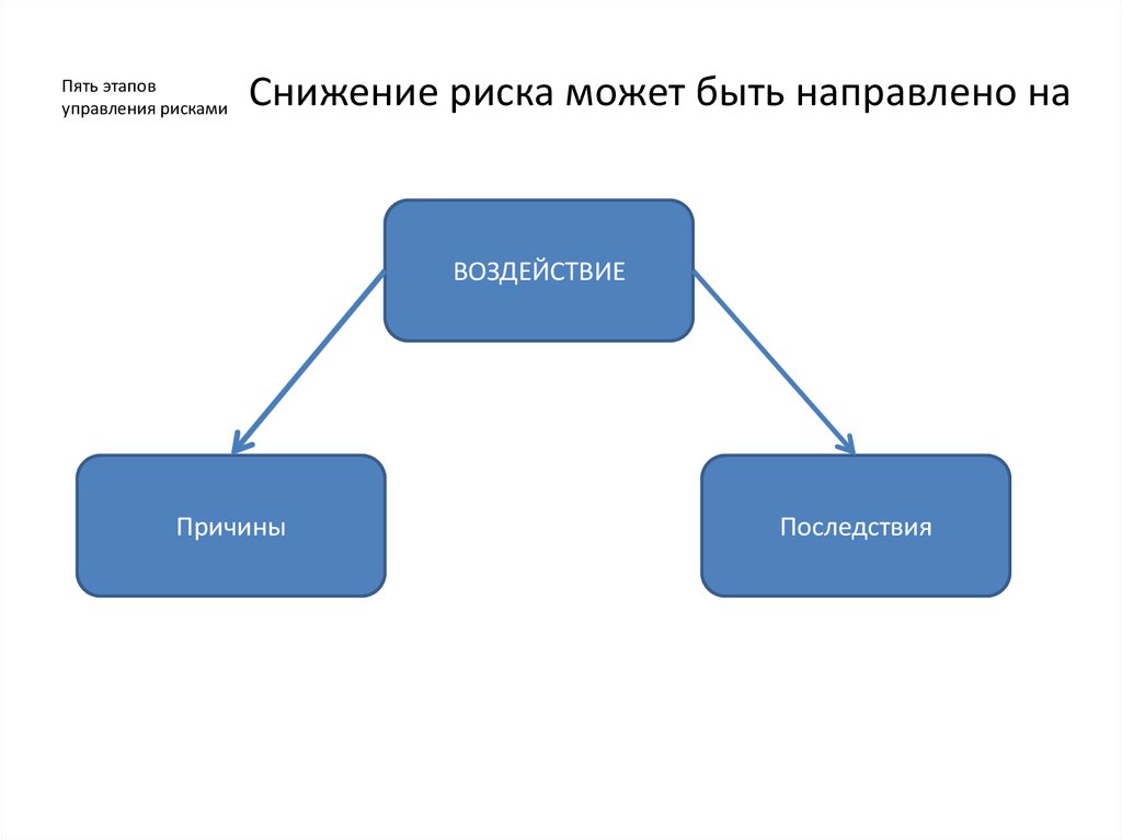 Этапы риска. Пять этапов управления рисками. 5 Шагов управления рисками. Пять этапов менеджмента. 5 Этапов управления.