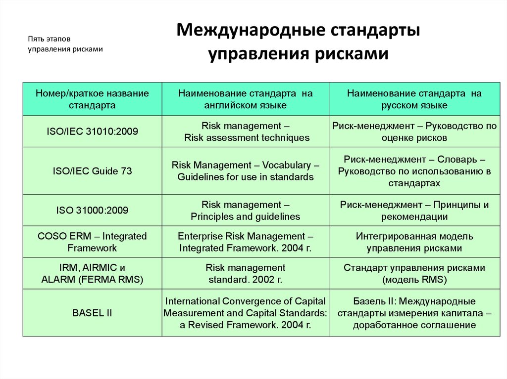 Гост р 52806 2007 менеджмент рисков проектов общие положения