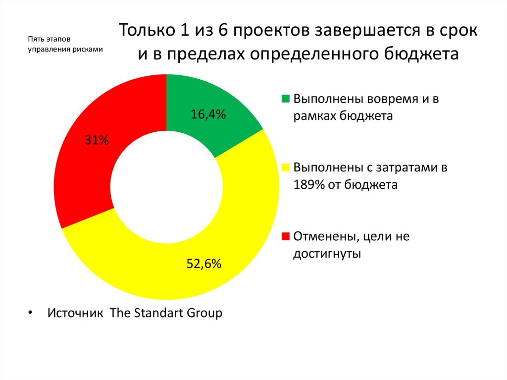 Курс риски. Вовремя и в рамках бюджета. Проекты вовремя и в рамках бюджета. Статистика успешные ИТ проектов. Статистика срыва сроков в строительстве.