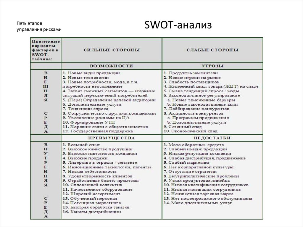 Свот анализ рисков проекта