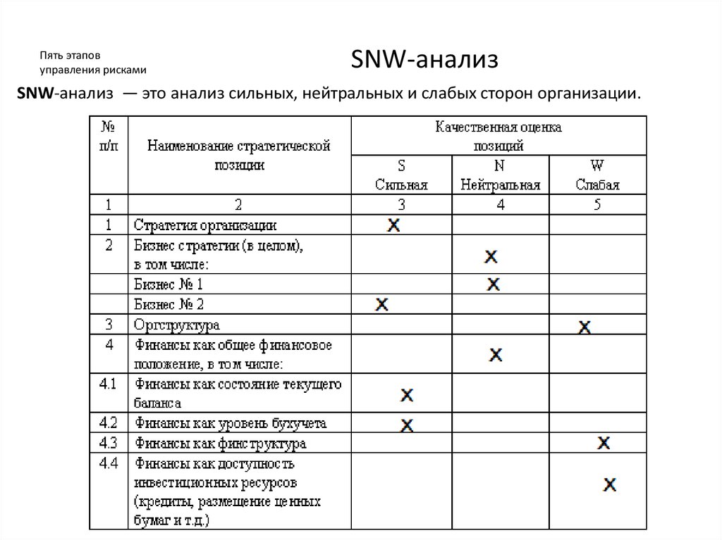 Анализ сх. Анализ внутренней среды SNW-анализ. SNW анализ внутренней среды. SNW анализ предприятия. Матричные и табличные формы SNW анализа.