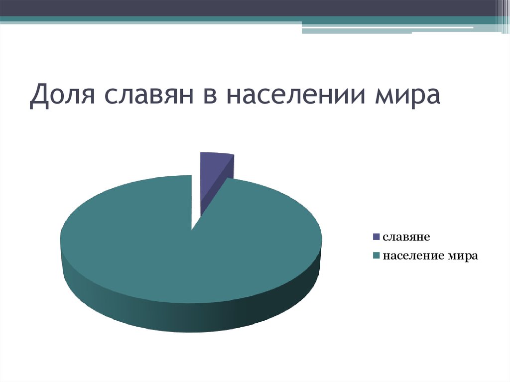 Сколько в мире осталось. Численность славян. Процент Славянского населения в мире. Численность населения славян. Население России славяне численность.