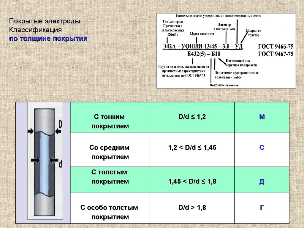 Электроды какой металл. Классификация покрытых электродов по толщине покрытия. Классификация покрытых электродов по толщине покрытия электрода. Назначение электродов типы покрытий электродов. Толщина покрытия электрода 55.