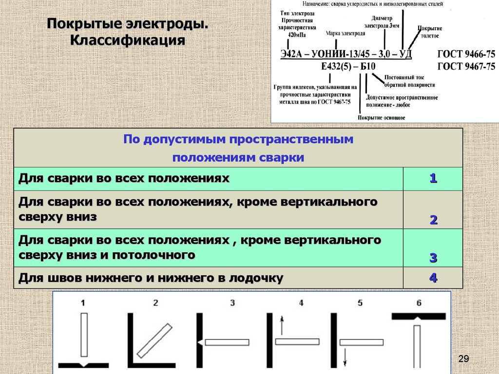 Электроды какой металл. Марки основных электродов для сварки. Электроды для дуговой сварки классификация. Электроды для сварки классификация по маркам. Тип и марка сварочных электродов.