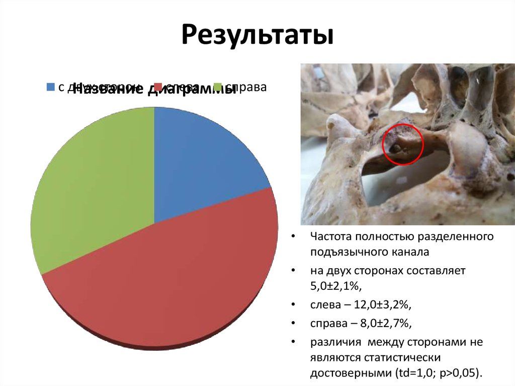 Результаты