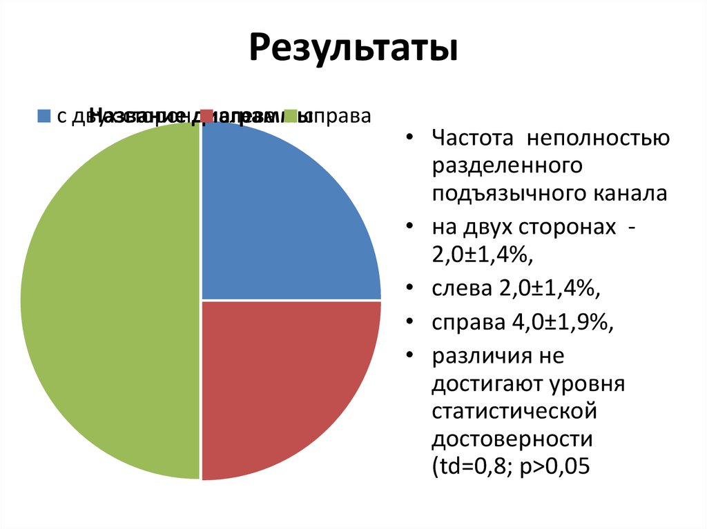 Результаты