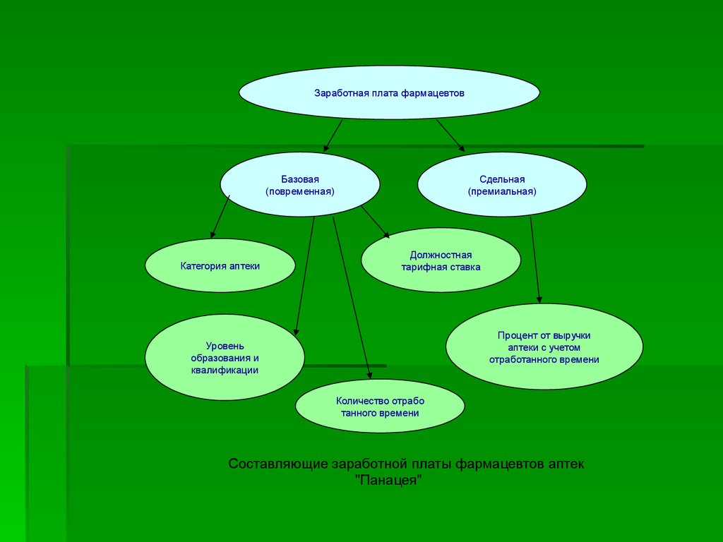 Составляющая зарплаты. Оплата труда работников аптеки. Оплата труда фармацевта. Уровень организации аптеки. Виды оплаты труда у фармацевтов.