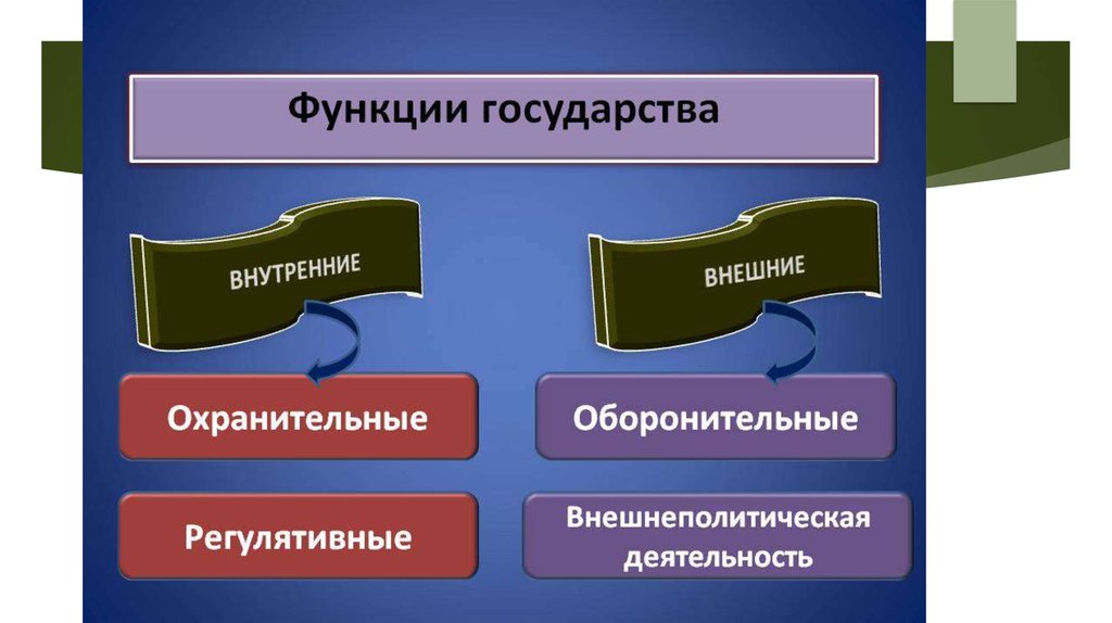Пример временной функции государства. Функции государства. Охранительная функция государства. Охранительные и регулятивные функции государства. Внешние функции государства.